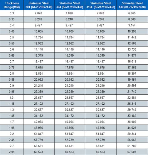 sheet metal weight table|sheet metal weights chart.